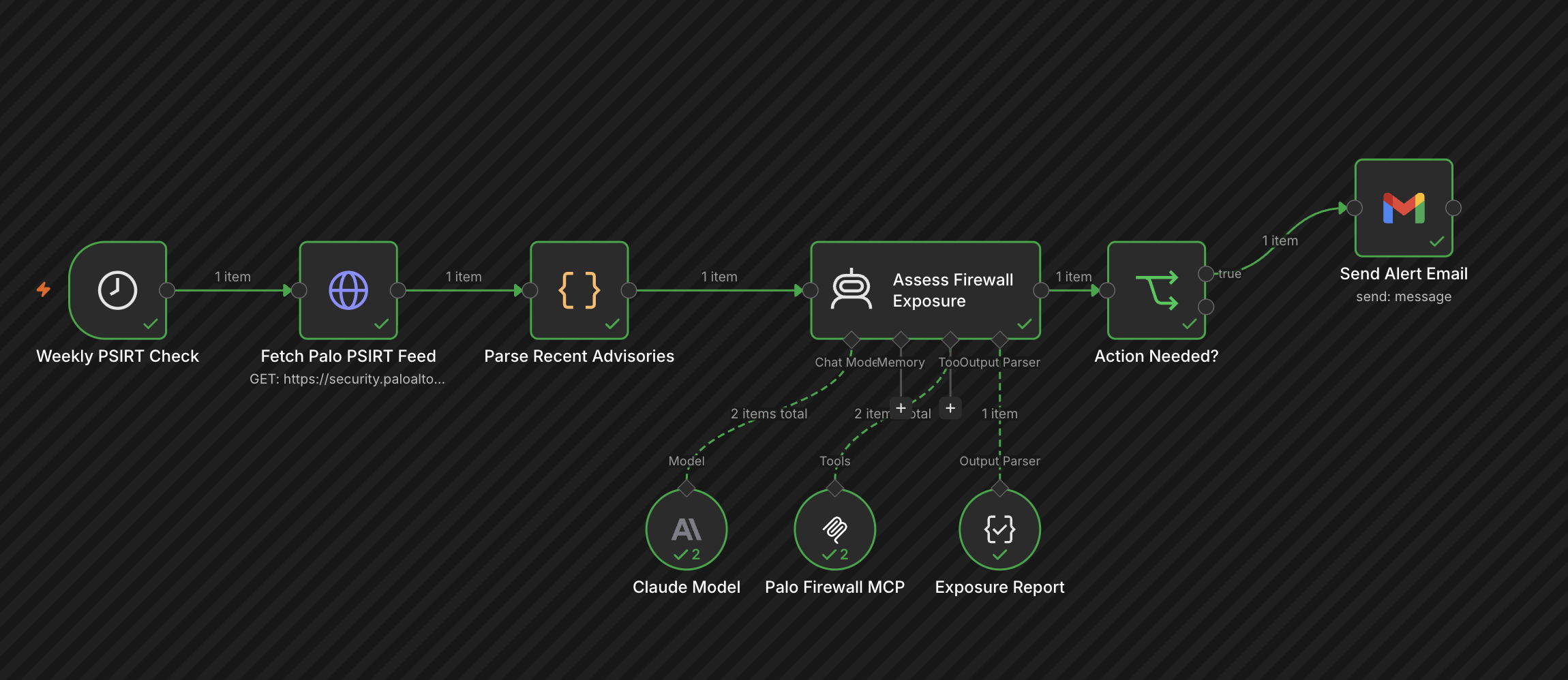 The workflow on the n8n canvas: Weekly PSIRT Check → Fetch Palo PSIRT Feed → Parse Recent Advisories → Assess Firewall Exposure (with Claude Model, Palo Firewall MCP, and Exposure Report sub-nodes) → Action Needed? → Send Alert Email